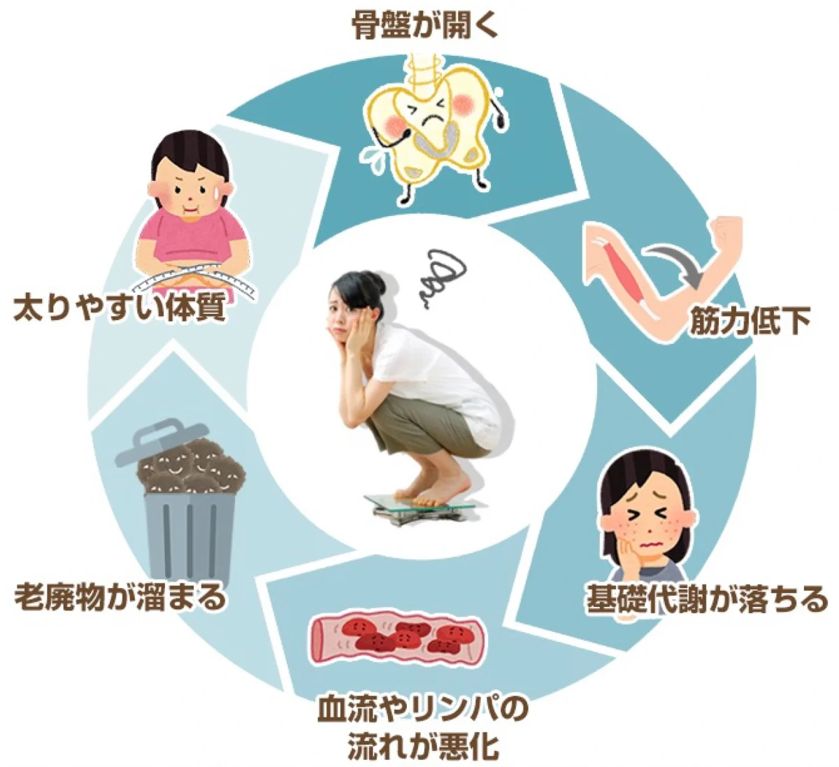 骨盤の歪みが悪化するサイクル